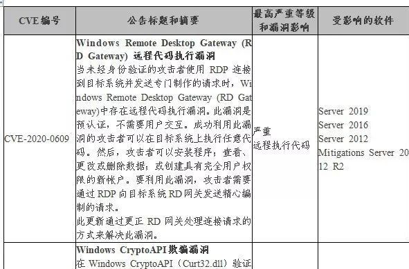 Microsoft 2020年1月安全更新
